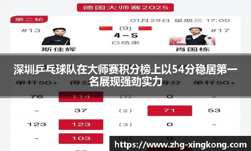 深圳乒乓球队在大师赛积分榜上以54分稳居第一名展现强劲实力